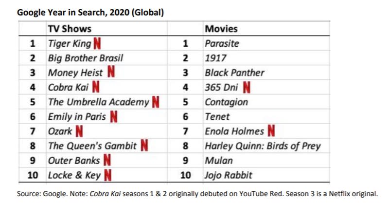 Google Year in Search (via Netflix)