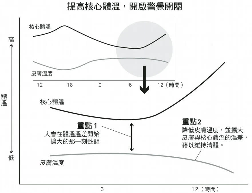 洗熱水澡會降低體溫