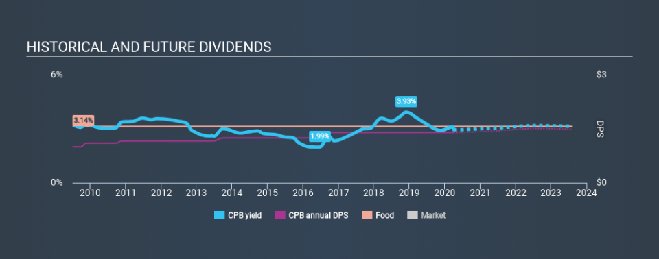 NYSE:CPB Historical Dividend Yield April 3rd 2020