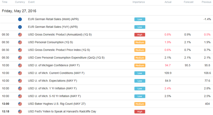 DailyFX Calendar