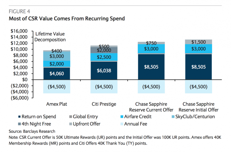 Source: Barclays