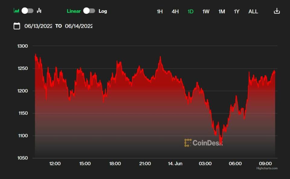 Ethereum cotización anual del activo