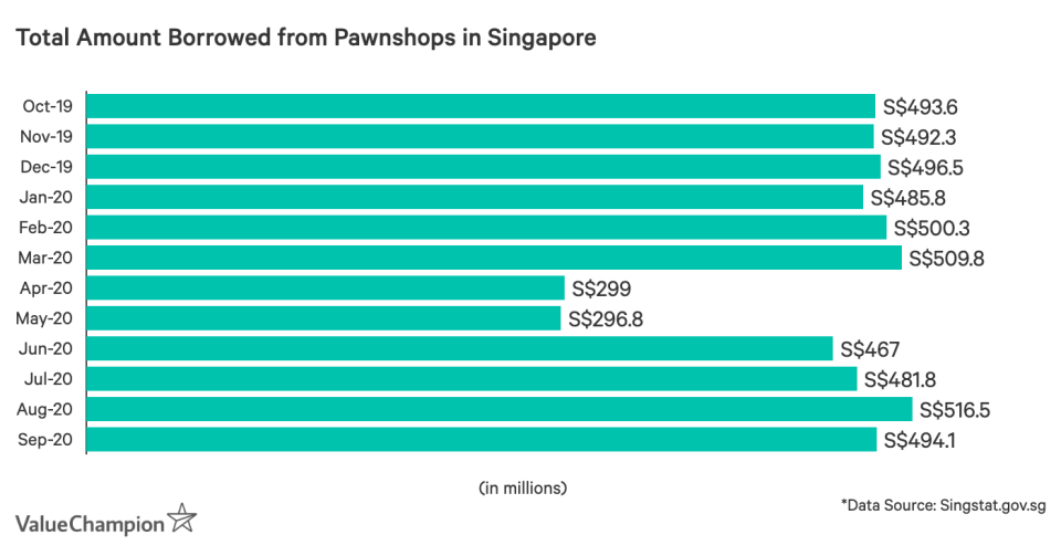 Total Amount Borrowed from Pawn Shops in Singapore