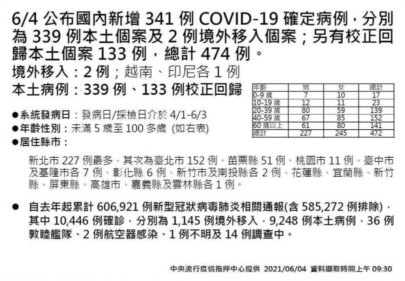 彰化新增6例確診。（圖／指揮中心提供）