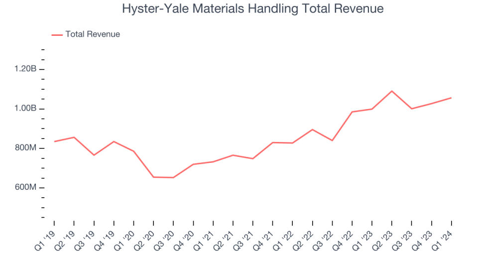 Hyster-Yale Materials Handling Total Revenue