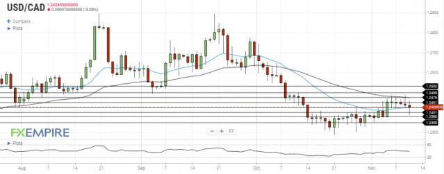 USD/CAD Forecast: Breaks Above 50-Day EMA Against CAD