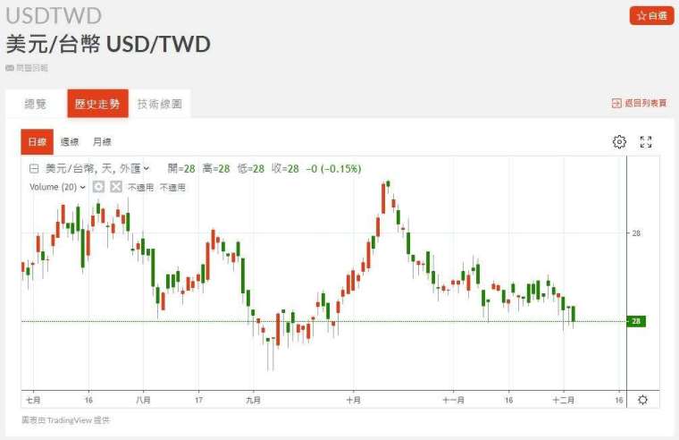 新台幣近期匯率走勢。(圖：鉅亨網)