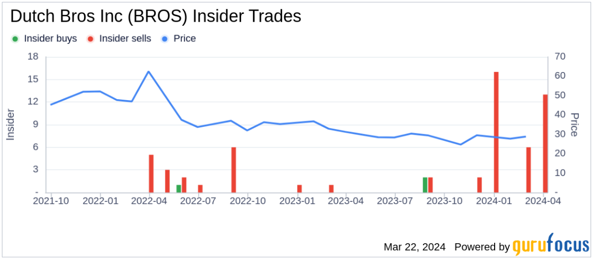 COO Brian Maxwell verkocht 36.026 aandelen van Dutch Bros Inc (BROS).
