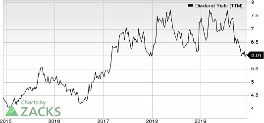 RPT Realty Dividend Yield (TTM)