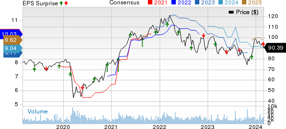 Bank Of Montreal Price, Consensus and EPS Surprise