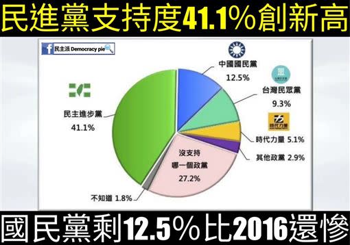 最新民調顯示，國民黨的政黨支持度只剩下12.5%。（圖／張宇韶提供）