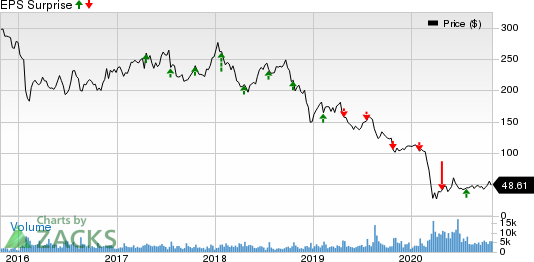 Alliance Data Systems Corporation Price and EPS Surprise