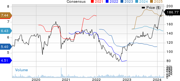 SAP SE Price and Consensus