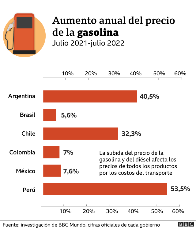 Gráfico gasolina