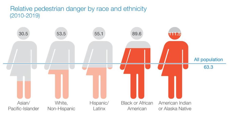 Pedestrian danger by race and ethnicity.