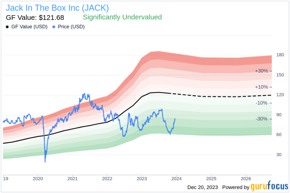 Jack In The Box Inc Director & CEO Darin Harris Sells Company Shares