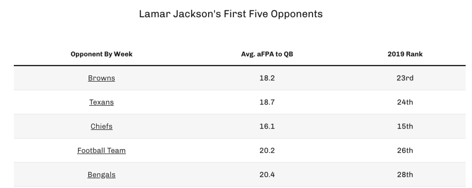 Lamar Jackson's first five opponents.