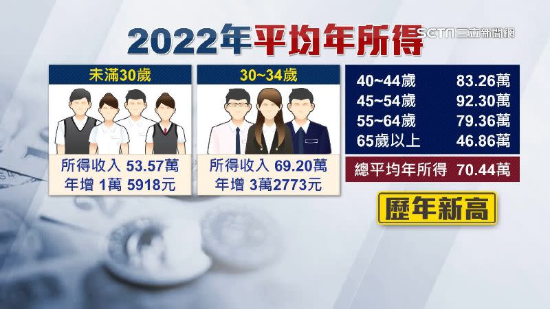 主計總處統計2022年平均年所得，各個年齡層都再創新高。