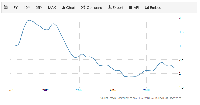 (Source: Trading Economics/ABS)