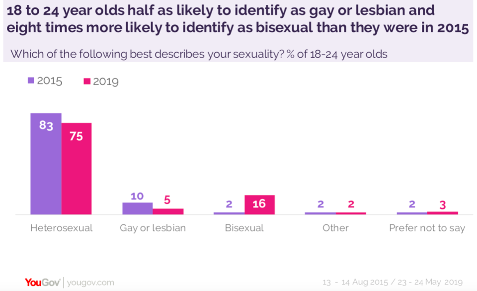 18 to 24 year olds are now eight times more likely to identify as bisexual (YouGov)