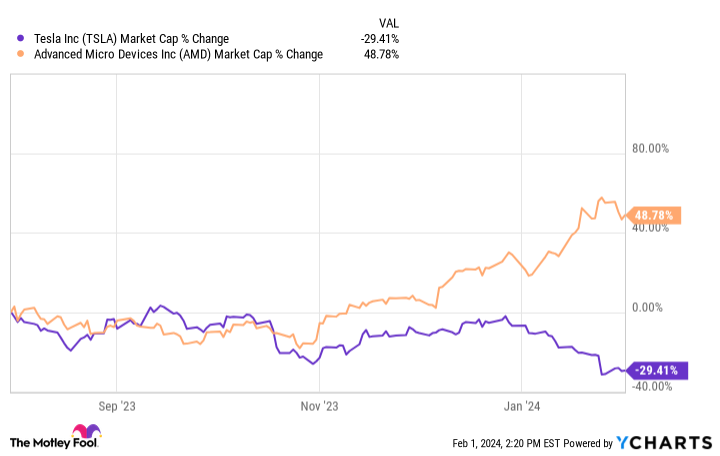 TSLA Market Cap Chart