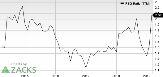 SS&C Technologies Holdings, Inc. PEG Ratio (TTM)