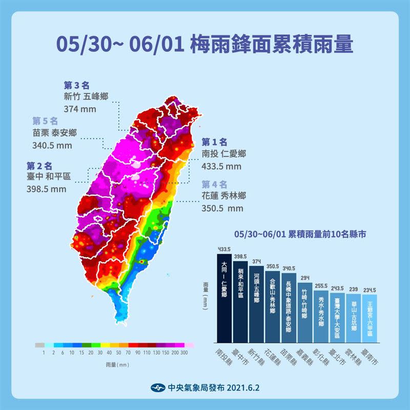 氣象局粉專「報天氣 - 中央氣象局」指出，這波梅雨，最大的贏家是南投、台中、苗栗（圖／翻攝自「報天氣 - 中央氣象局」）