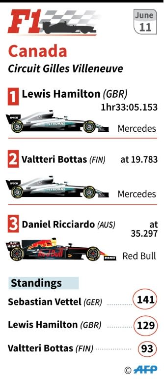 Results of the Canadian Grand Prix