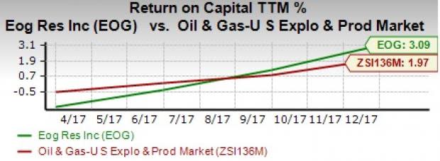 Higher proved reserves and inventory of premium oil wells make EOG Resources (EOG) a compelling buy.