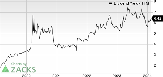 The RMR Group Inc. Dividend Yield (TTM)