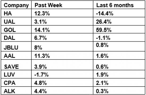 The string of Q3 earnings outperformances leads to the sector tracker gaining over the past five trading days.