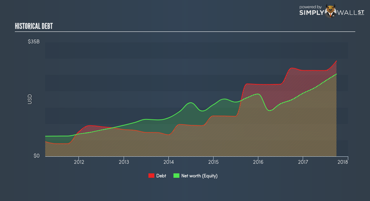 NasdaqGS:GILD Historical Debt Feb 1st 18