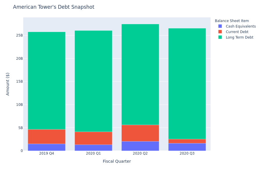 A Look Into American Tower's Debt