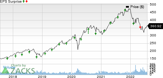 S&P Global Inc. Price and EPS Surprise