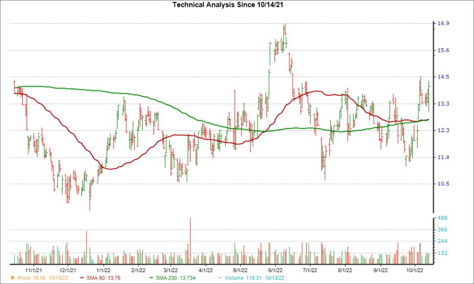 Moving Average Chart for OI