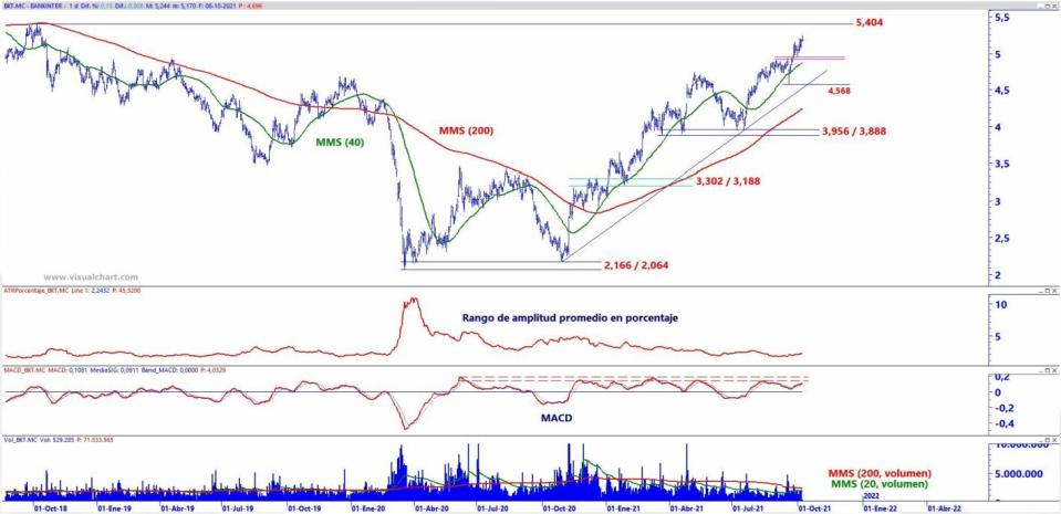 Bankinter análisis técnico del valor 