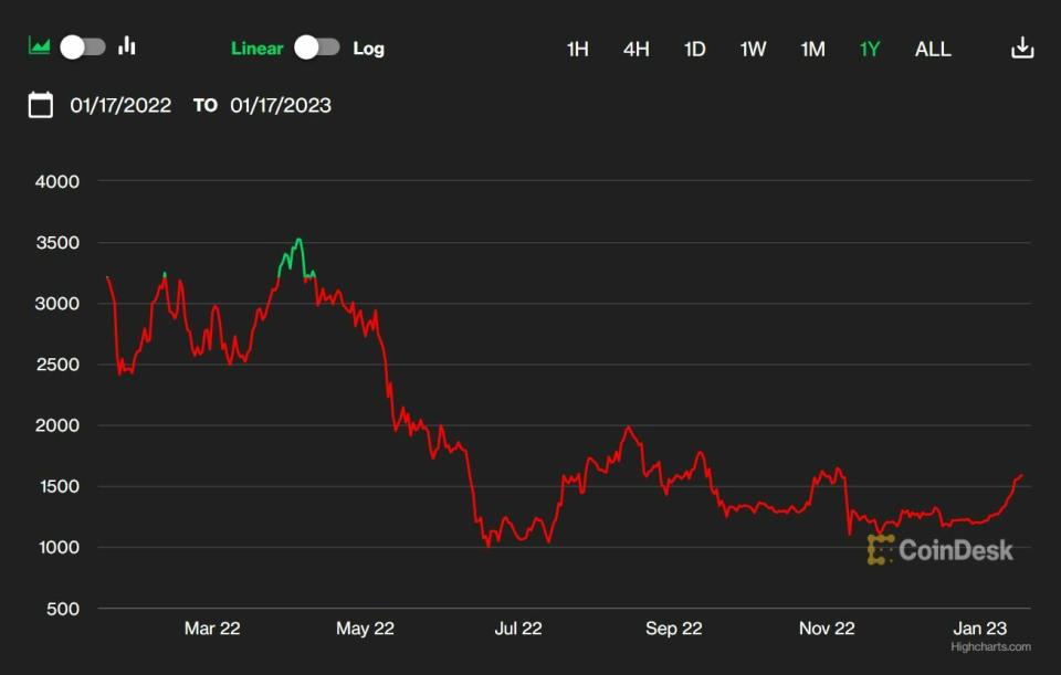 Ethereum cotización anual del valor