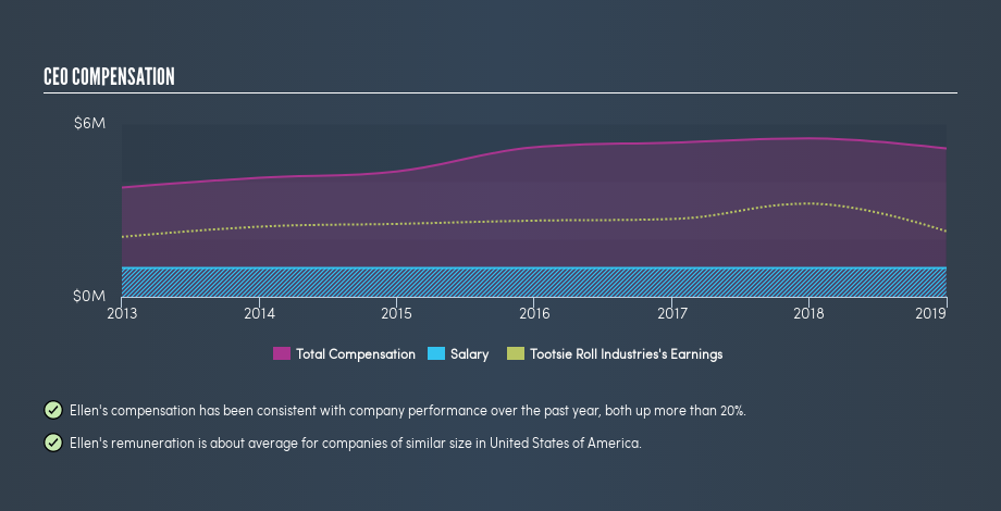 NYSE:TR CEO Compensation, August 6th 2019