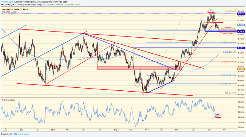 EUR/USD Daily Chart