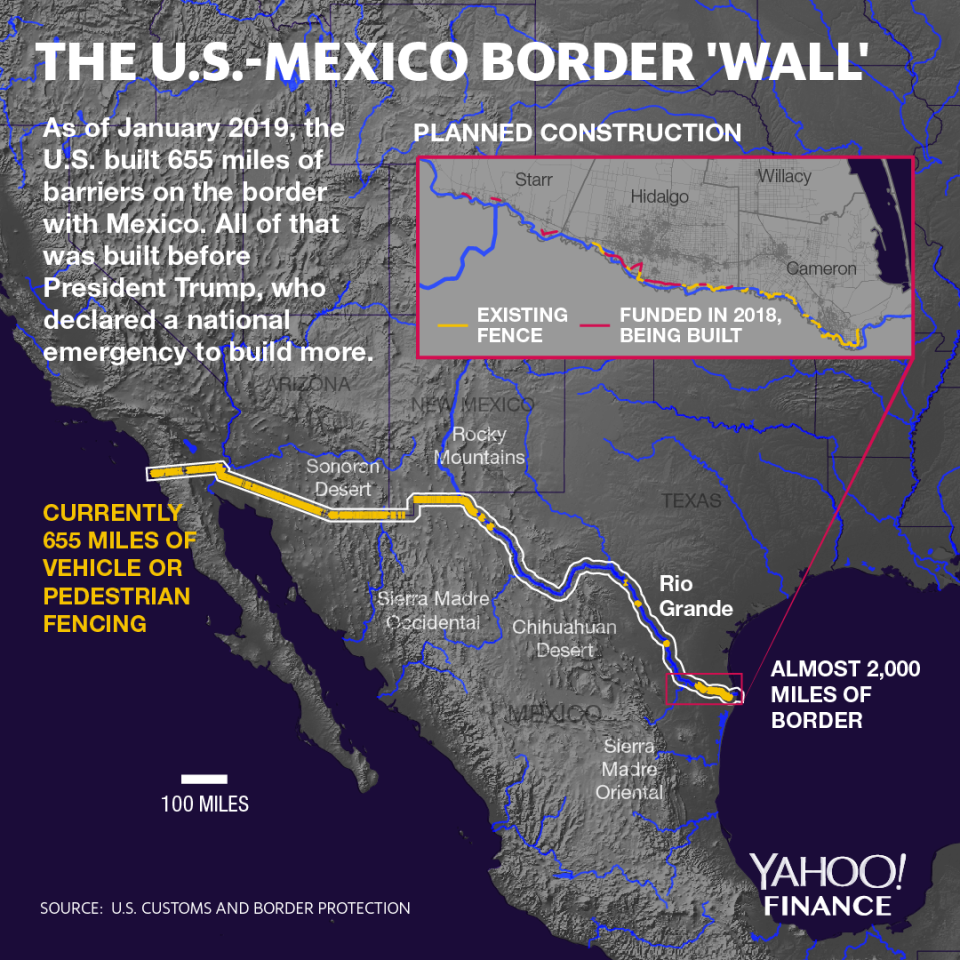 The Trump administration is seeking to build barriers on at least 1,000 miles of the border. (Graphic: David Foster/Yahoo Finance)