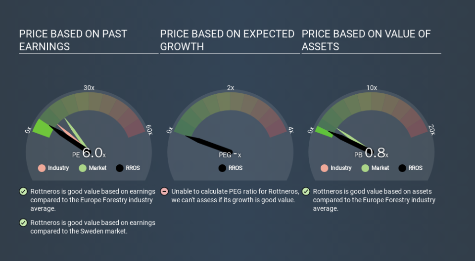 OM:RROS Price Estimation Relative to Market, March 17th 2020