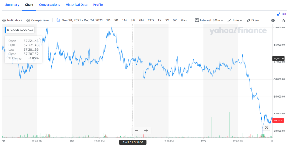 Some analysts have said the current December downturn shows similarities with the crypto-market crash of January 2018.