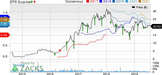 Exelixis, Inc. Price, Consensus and EPS Surprise