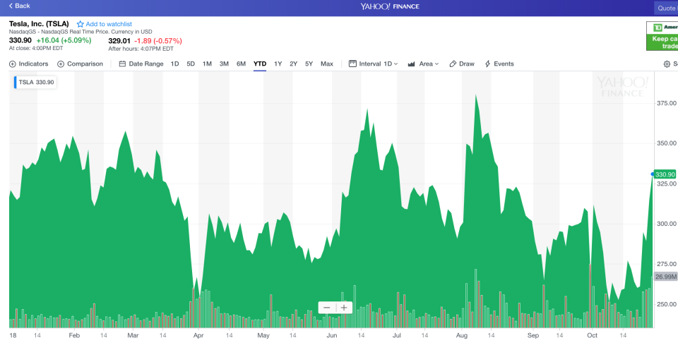 Tesla’s stock ($TSLA) has had a wild 2018. (Photo: Yahoo Finance)