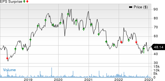 Mercury Systems Inc Price and EPS Surprise