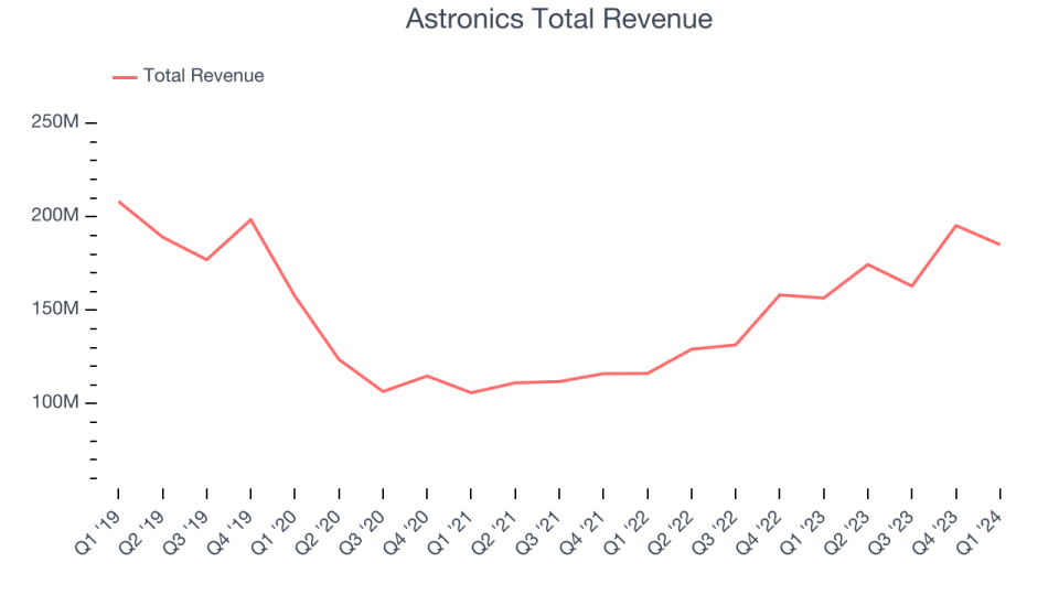 Astronics Total Revenue