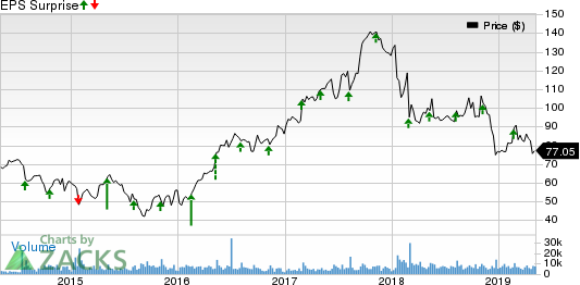 Albemarle Corporation Price and EPS Surprise