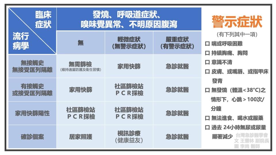 台灣急診醫學會公布四大篩檢指引。（圖／翻攝自台灣急診醫學會臉書）