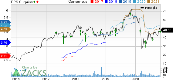 MasTec, Inc. Price, Consensus and EPS Surprise