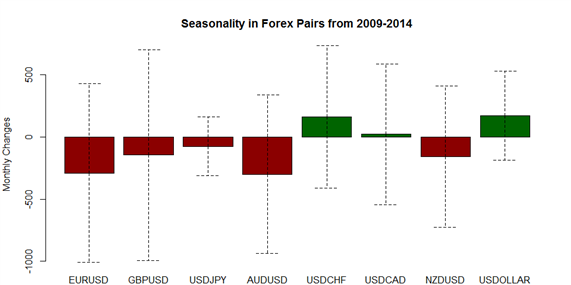 May Forex Seasonality Foresees Dollar Rebound After April Selloff